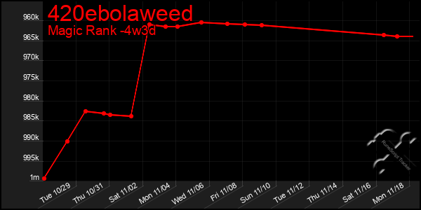 Last 31 Days Graph of 420ebolaweed