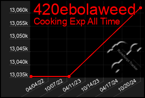 Total Graph of 420ebolaweed