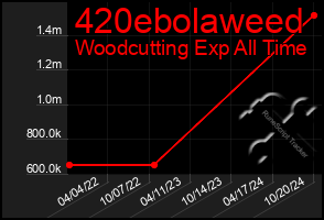 Total Graph of 420ebolaweed