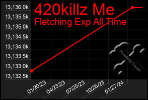 Total Graph of 420killz Me