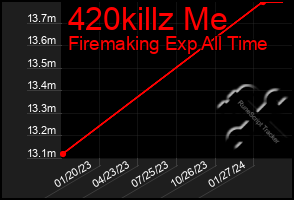 Total Graph of 420killz Me