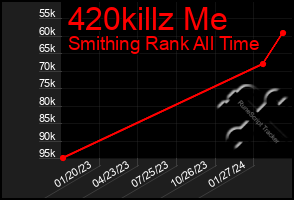 Total Graph of 420killz Me