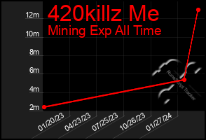 Total Graph of 420killz Me