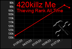 Total Graph of 420killz Me