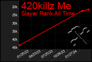 Total Graph of 420killz Me