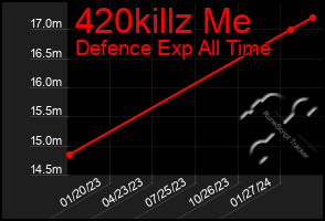 Total Graph of 420killz Me