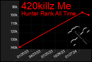 Total Graph of 420killz Me