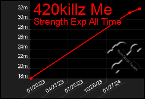 Total Graph of 420killz Me