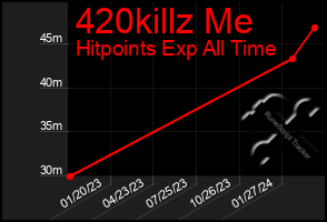 Total Graph of 420killz Me