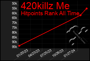 Total Graph of 420killz Me