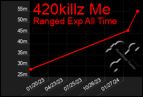 Total Graph of 420killz Me