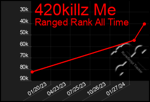 Total Graph of 420killz Me