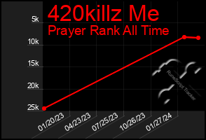 Total Graph of 420killz Me