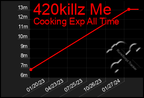 Total Graph of 420killz Me