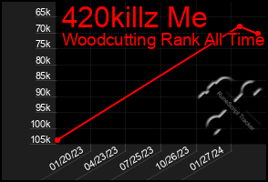 Total Graph of 420killz Me