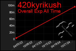 Total Graph of 420kyrikush