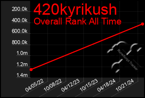 Total Graph of 420kyrikush