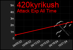 Total Graph of 420kyrikush