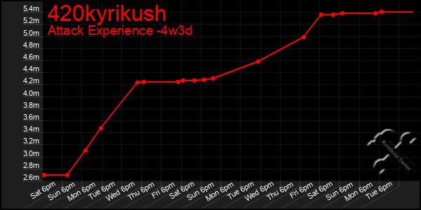 Last 31 Days Graph of 420kyrikush