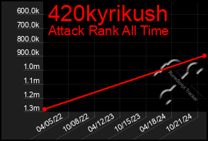 Total Graph of 420kyrikush