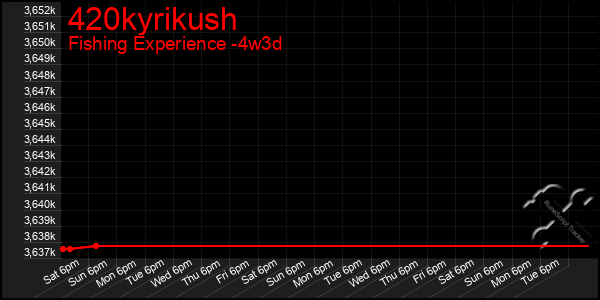 Last 31 Days Graph of 420kyrikush