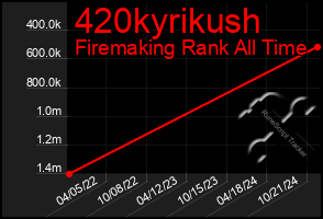 Total Graph of 420kyrikush