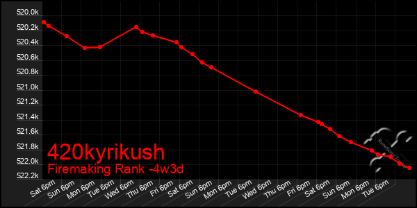 Last 31 Days Graph of 420kyrikush