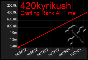 Total Graph of 420kyrikush