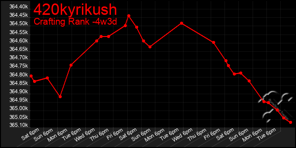 Last 31 Days Graph of 420kyrikush