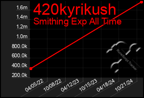 Total Graph of 420kyrikush