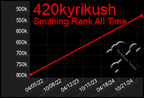 Total Graph of 420kyrikush