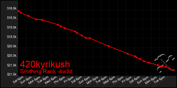 Last 31 Days Graph of 420kyrikush