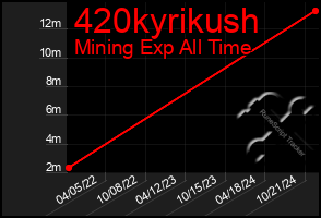 Total Graph of 420kyrikush