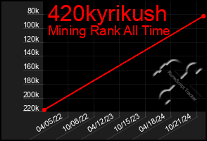 Total Graph of 420kyrikush