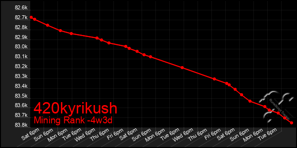 Last 31 Days Graph of 420kyrikush