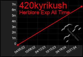 Total Graph of 420kyrikush