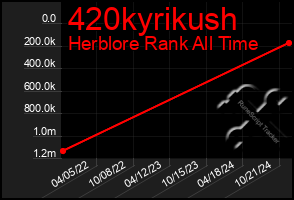 Total Graph of 420kyrikush