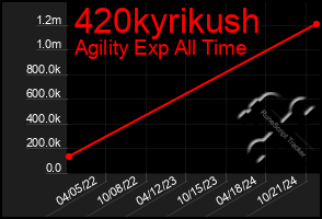 Total Graph of 420kyrikush