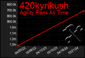 Total Graph of 420kyrikush