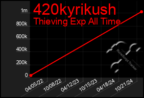 Total Graph of 420kyrikush