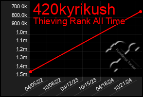 Total Graph of 420kyrikush