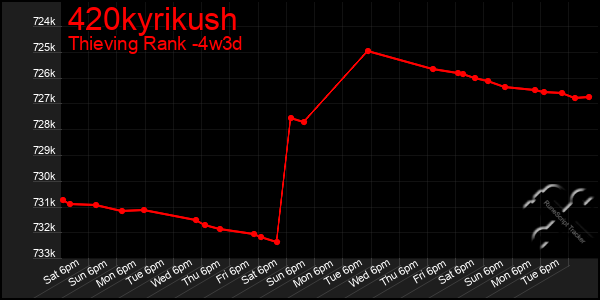 Last 31 Days Graph of 420kyrikush