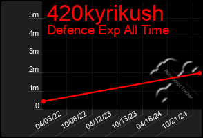 Total Graph of 420kyrikush