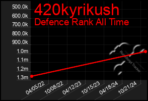 Total Graph of 420kyrikush