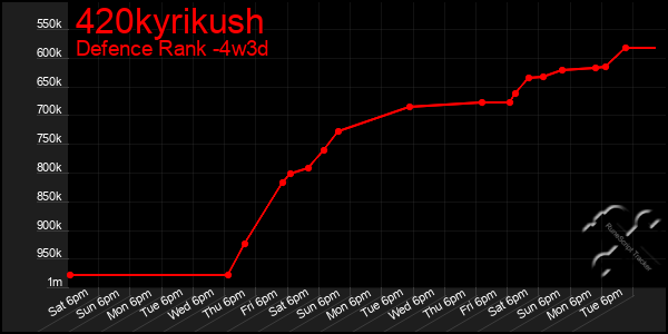 Last 31 Days Graph of 420kyrikush