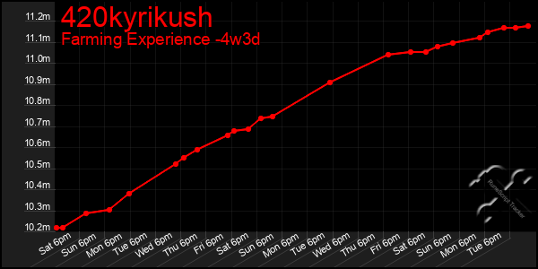 Last 31 Days Graph of 420kyrikush