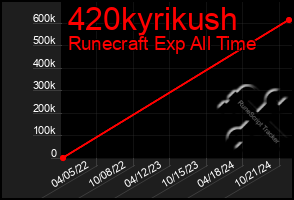 Total Graph of 420kyrikush