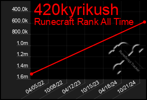 Total Graph of 420kyrikush