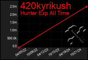 Total Graph of 420kyrikush