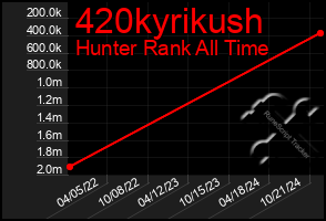 Total Graph of 420kyrikush